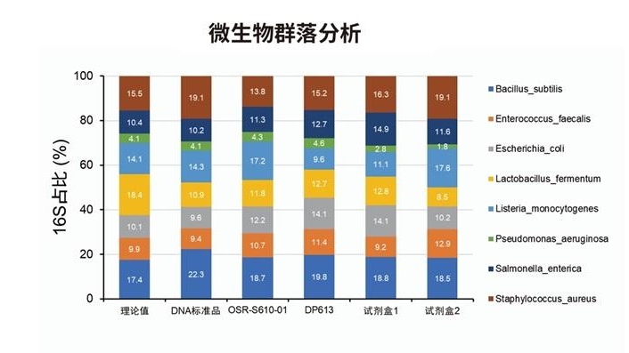 环境微生物DNA提取与16S测序（DP613）