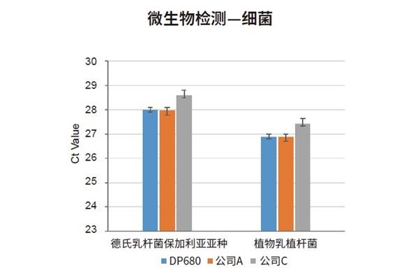酸奶样本DNA提取细菌检测验证 DP680 qPCR扩增结果